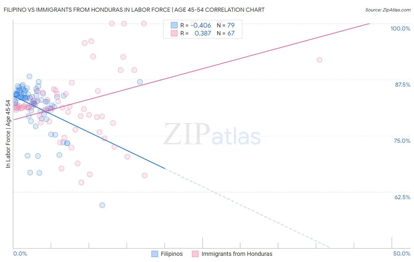 Filipino vs Immigrants from Honduras In Labor Force | Age 45-54