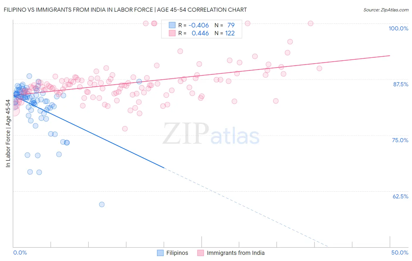 Filipino vs Immigrants from India In Labor Force | Age 45-54