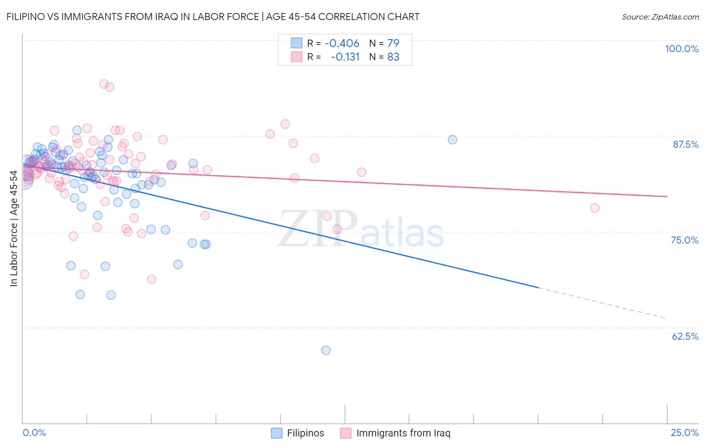 Filipino vs Immigrants from Iraq In Labor Force | Age 45-54