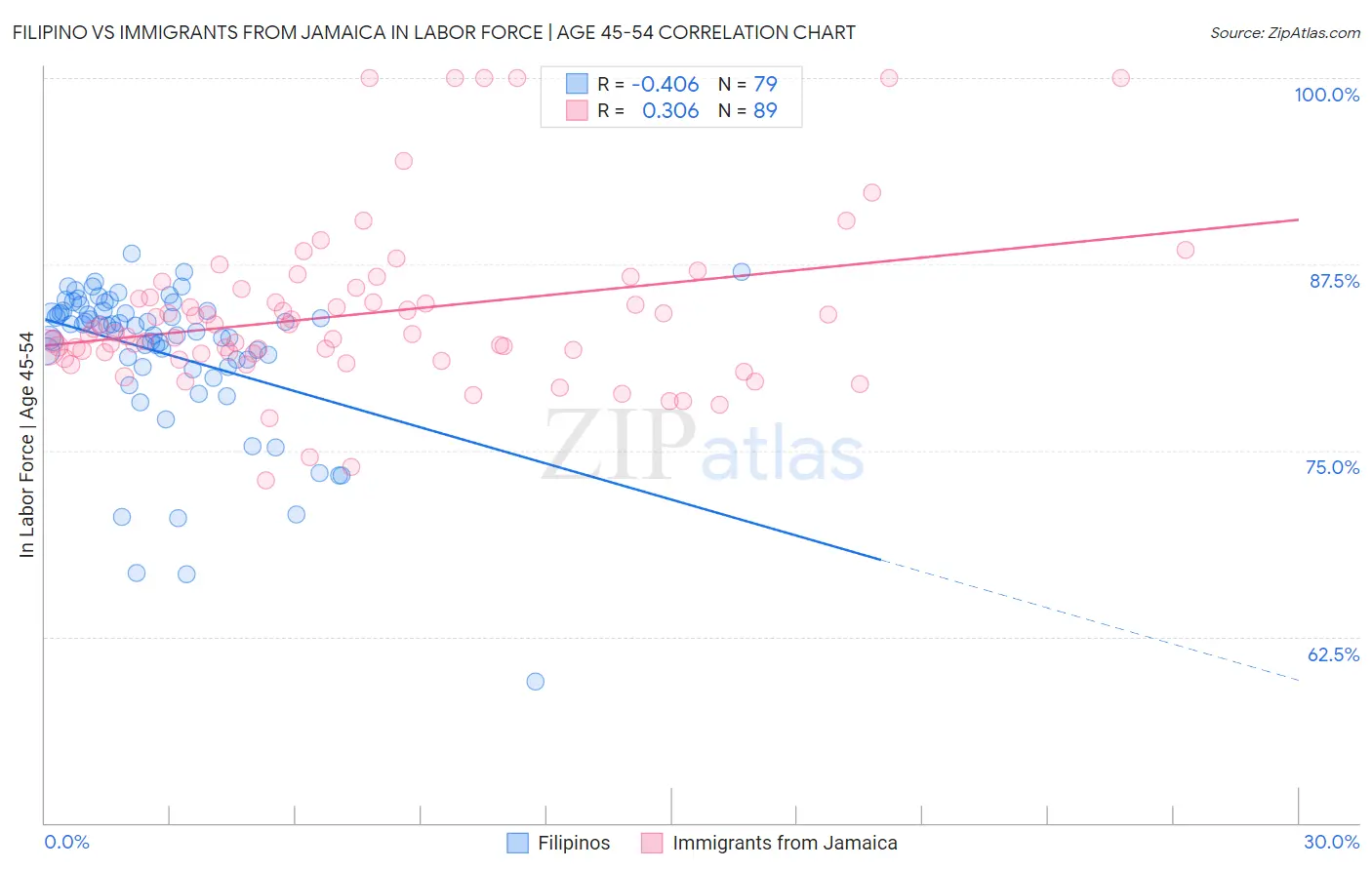 Filipino vs Immigrants from Jamaica In Labor Force | Age 45-54