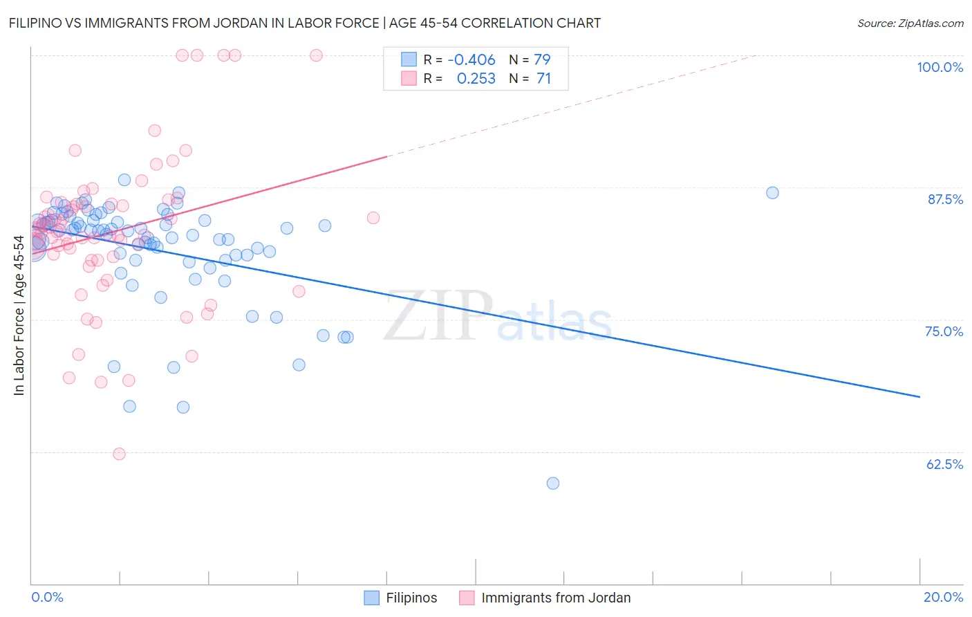 Filipino vs Immigrants from Jordan In Labor Force | Age 45-54