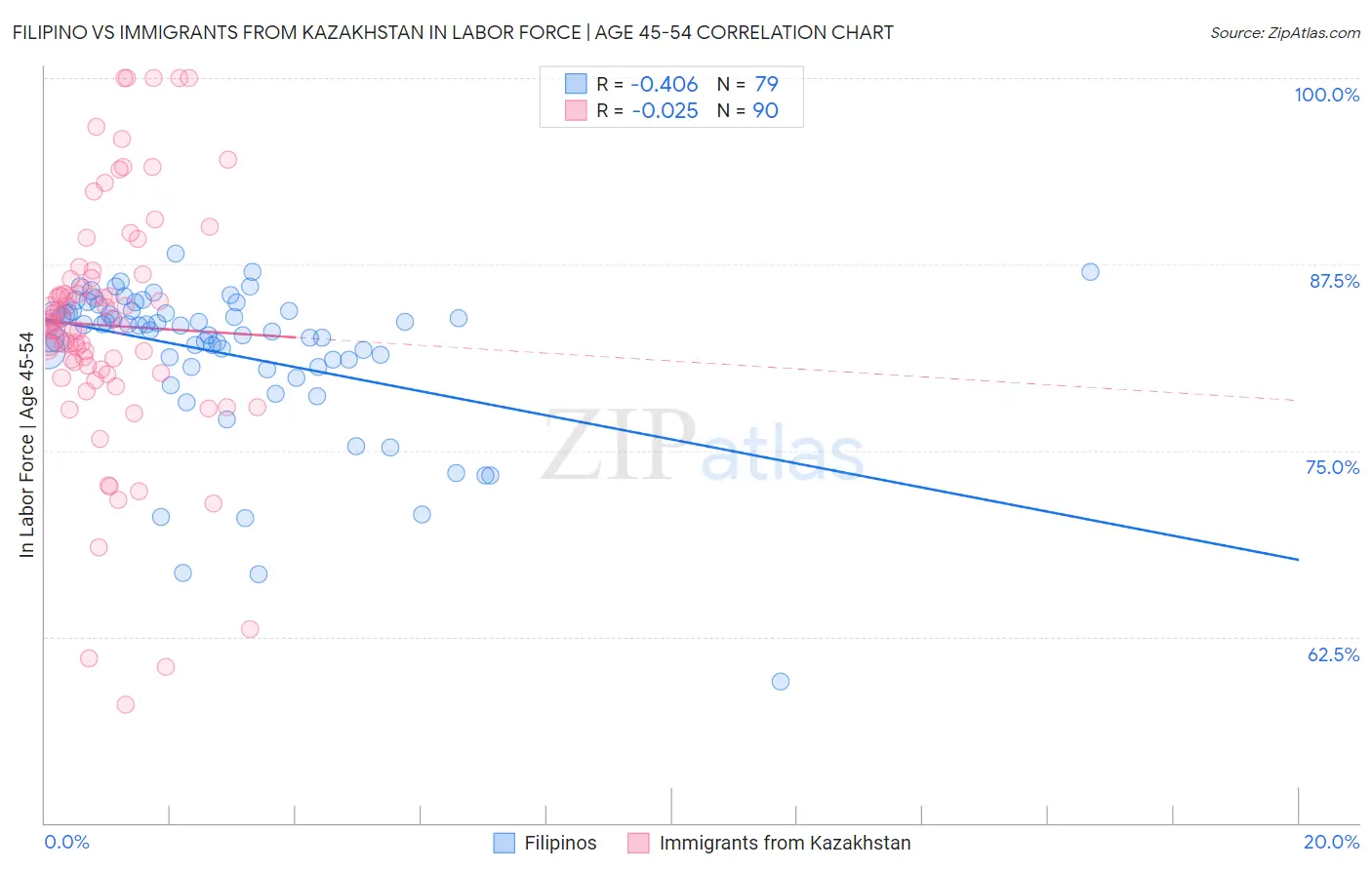 Filipino vs Immigrants from Kazakhstan In Labor Force | Age 45-54