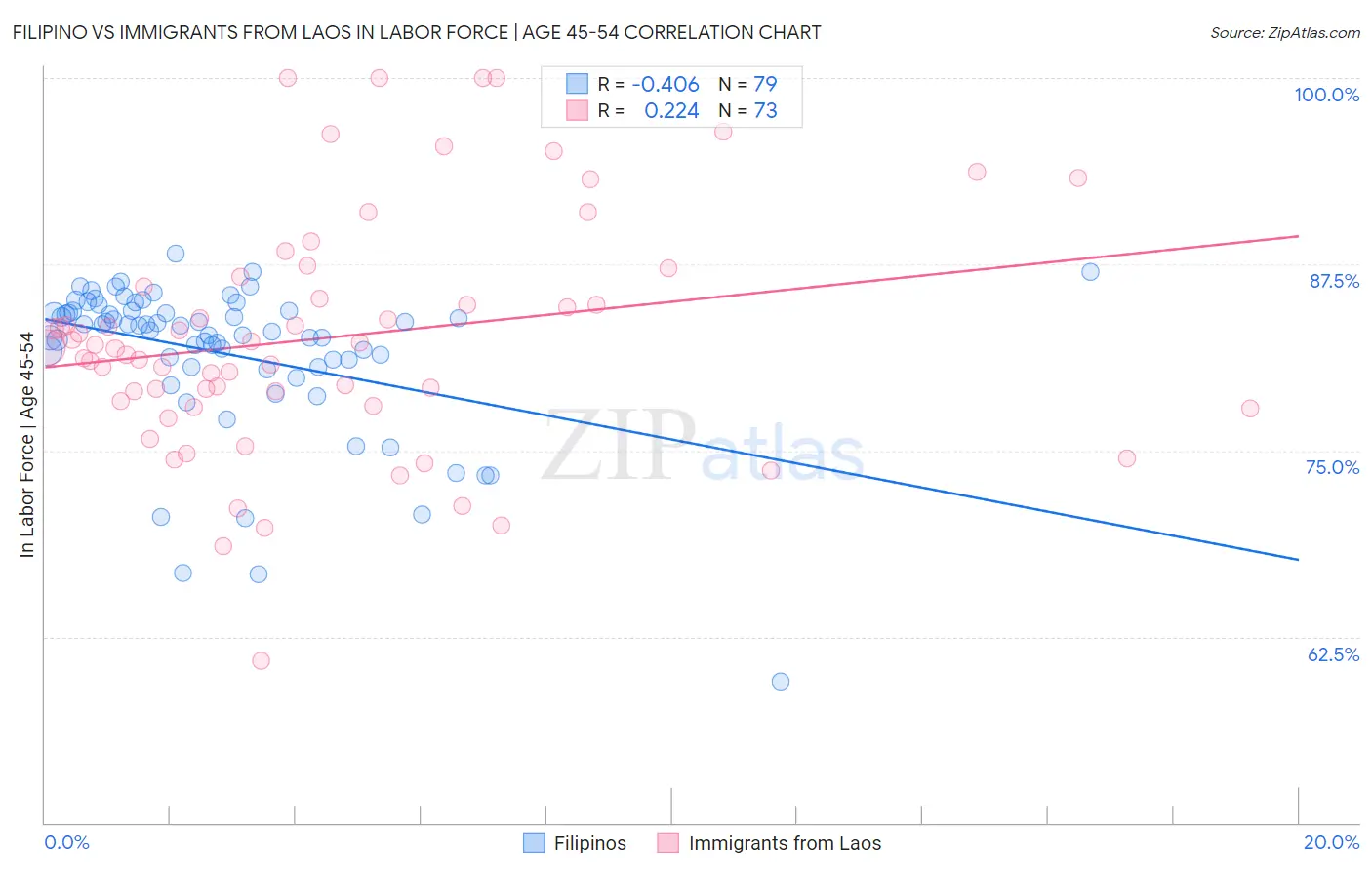 Filipino vs Immigrants from Laos In Labor Force | Age 45-54
