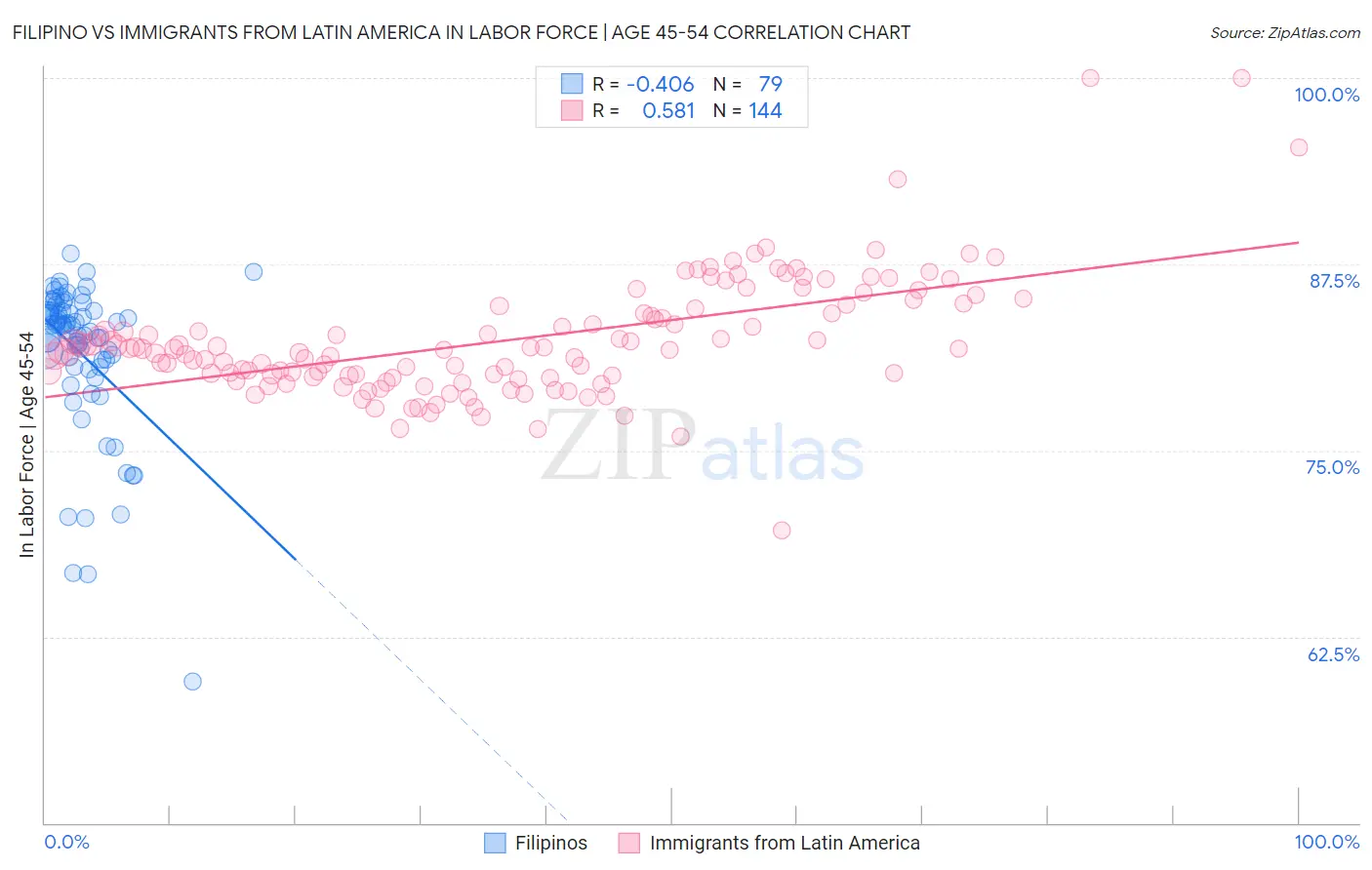 Filipino vs Immigrants from Latin America In Labor Force | Age 45-54