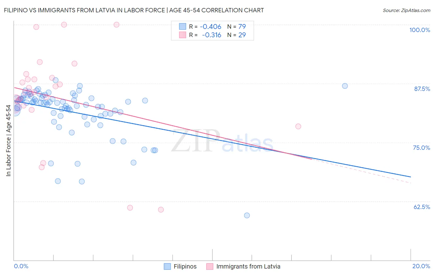 Filipino vs Immigrants from Latvia In Labor Force | Age 45-54