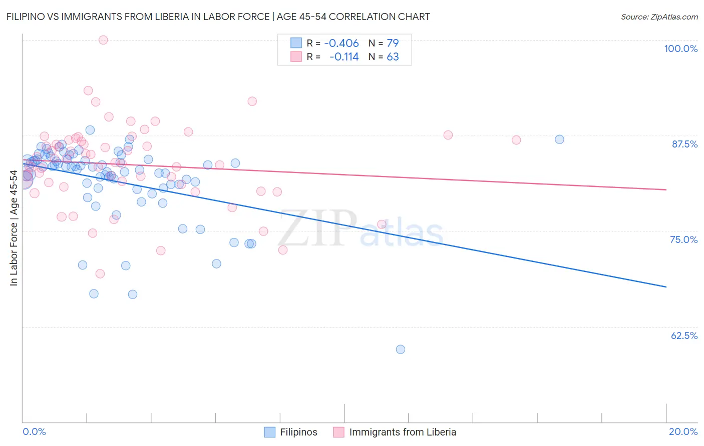 Filipino vs Immigrants from Liberia In Labor Force | Age 45-54