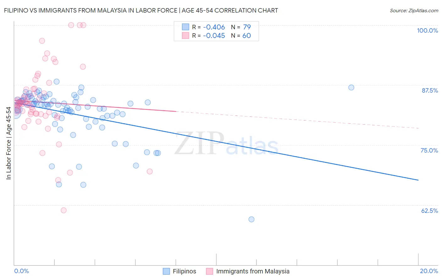 Filipino vs Immigrants from Malaysia In Labor Force | Age 45-54