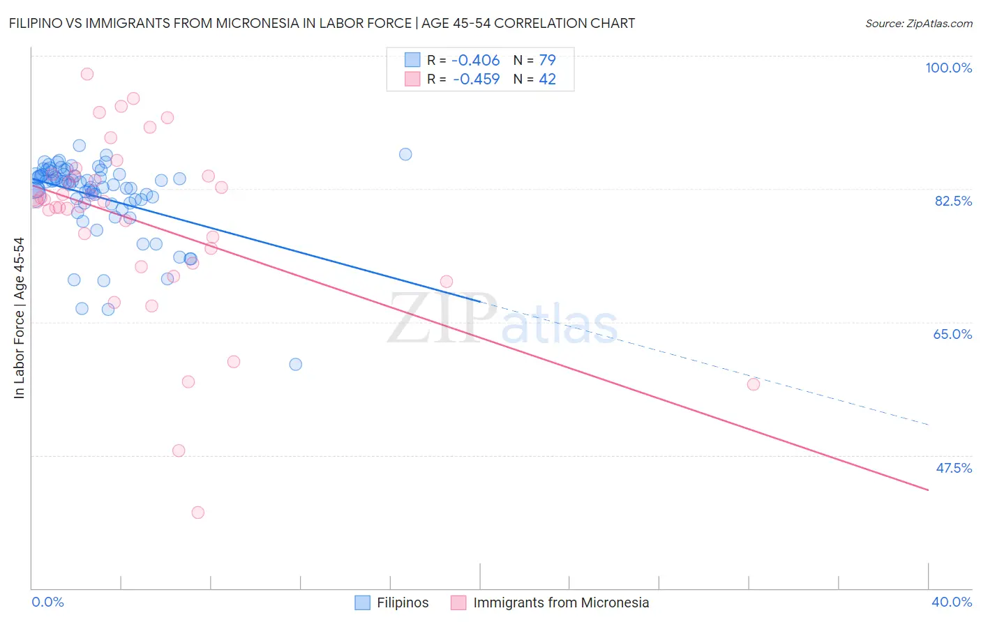 Filipino vs Immigrants from Micronesia In Labor Force | Age 45-54