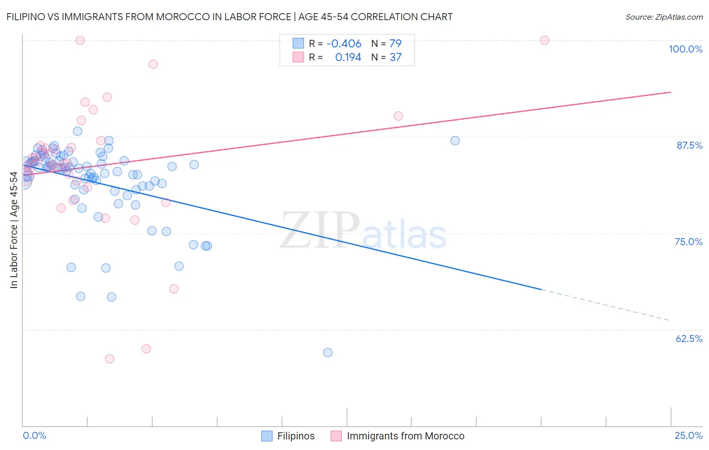 Filipino vs Immigrants from Morocco In Labor Force | Age 45-54