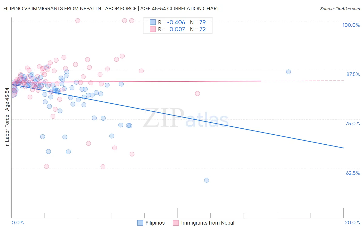 Filipino vs Immigrants from Nepal In Labor Force | Age 45-54