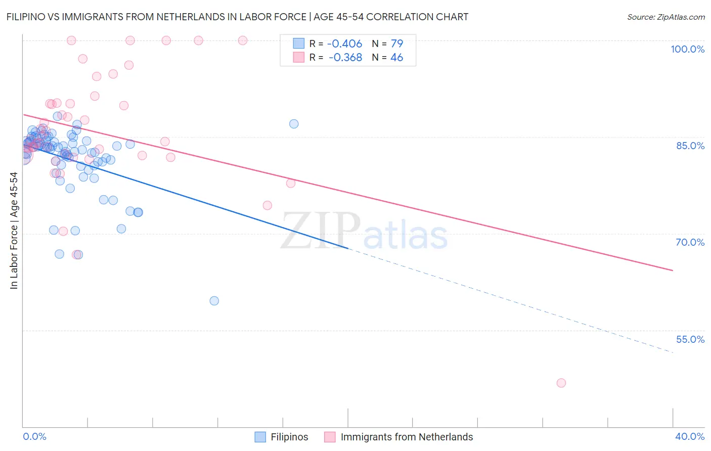 Filipino vs Immigrants from Netherlands In Labor Force | Age 45-54