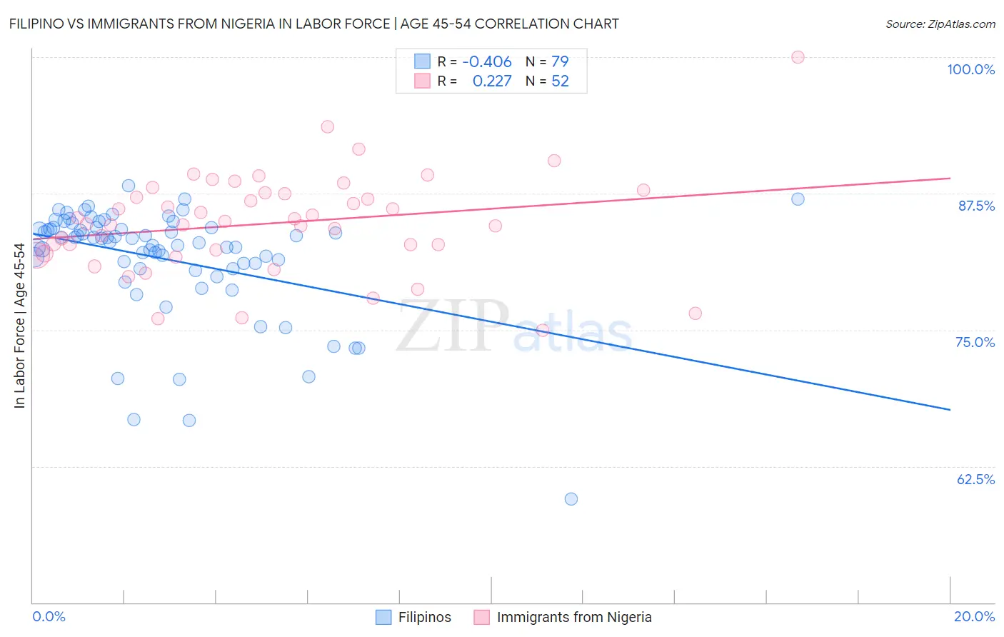 Filipino vs Immigrants from Nigeria In Labor Force | Age 45-54
