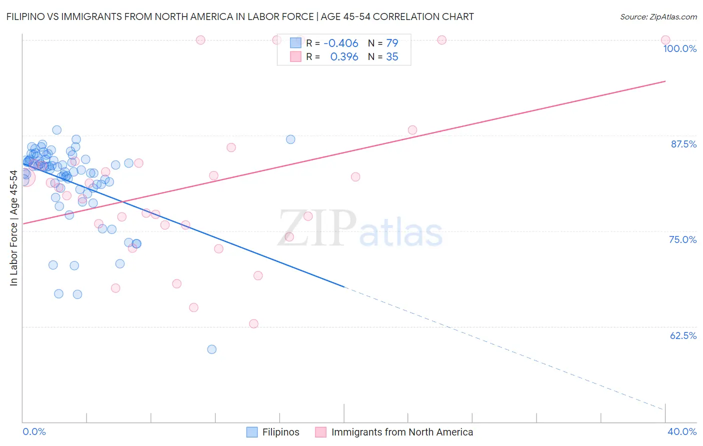 Filipino vs Immigrants from North America In Labor Force | Age 45-54