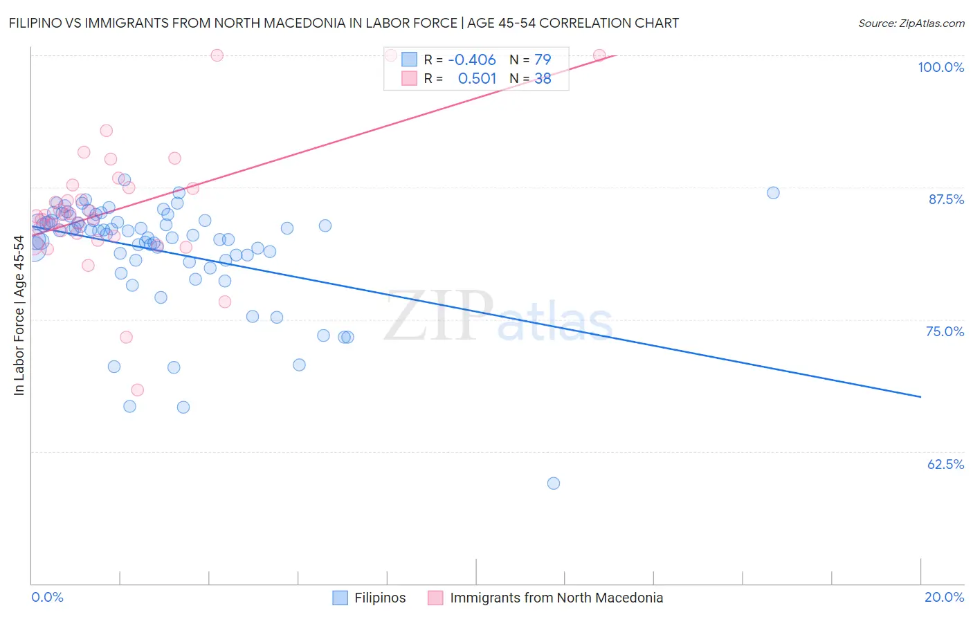 Filipino vs Immigrants from North Macedonia In Labor Force | Age 45-54