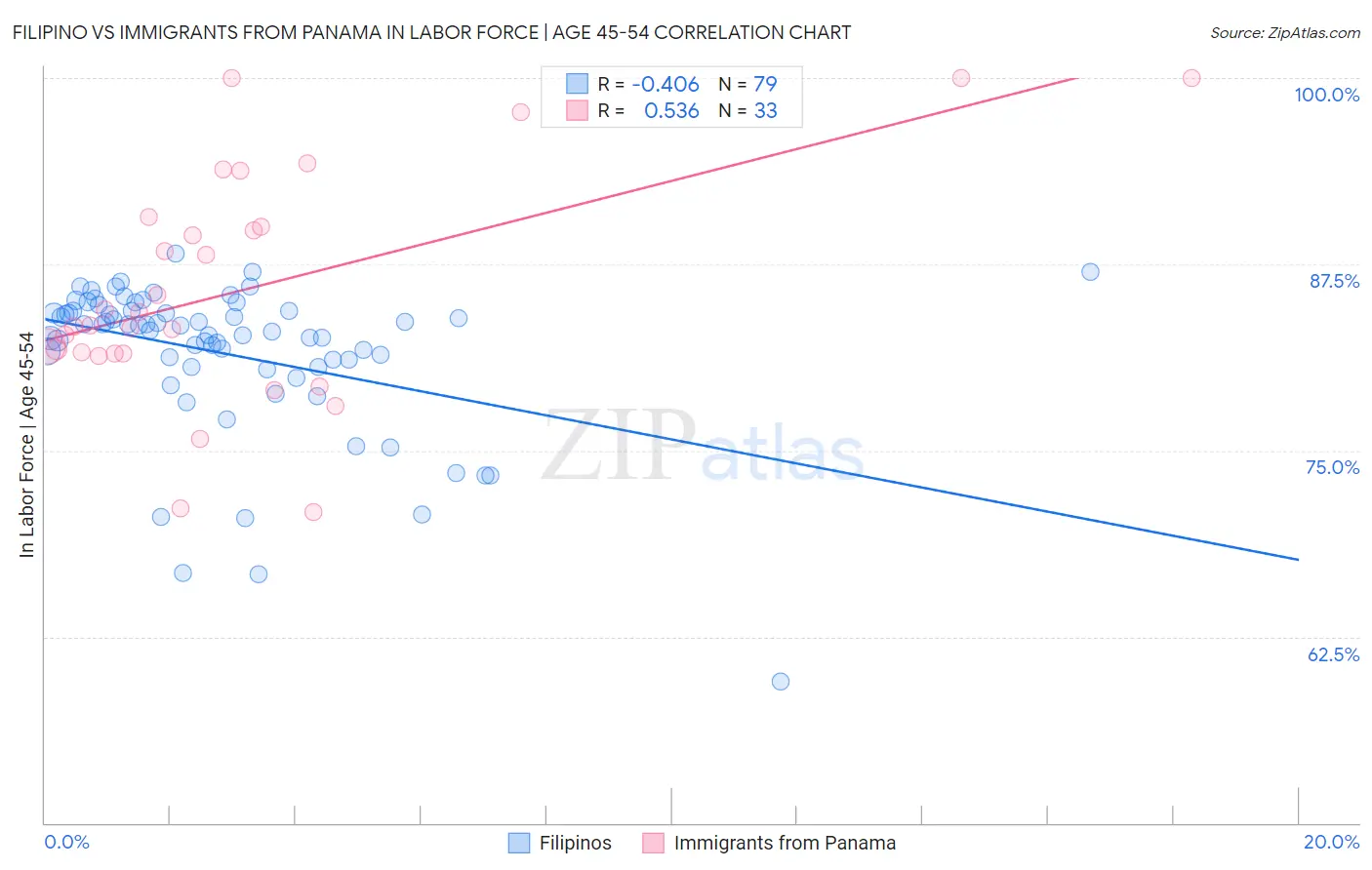 Filipino vs Immigrants from Panama In Labor Force | Age 45-54