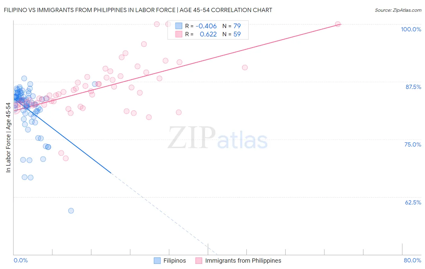 Filipino vs Immigrants from Philippines In Labor Force | Age 45-54