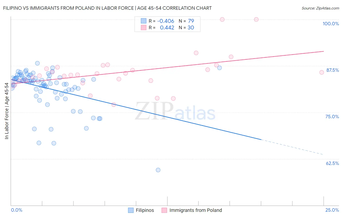 Filipino vs Immigrants from Poland In Labor Force | Age 45-54