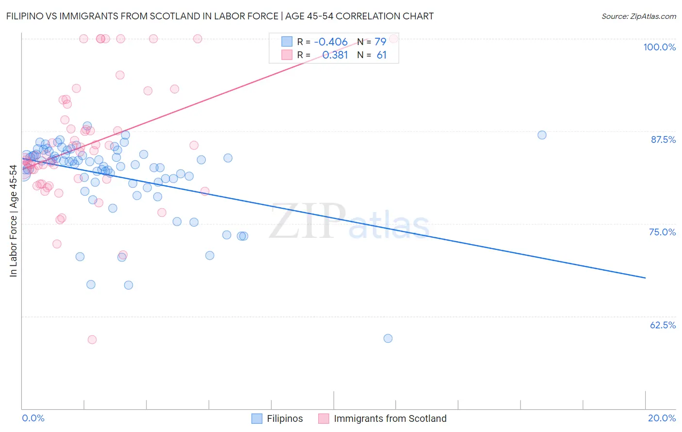 Filipino vs Immigrants from Scotland In Labor Force | Age 45-54