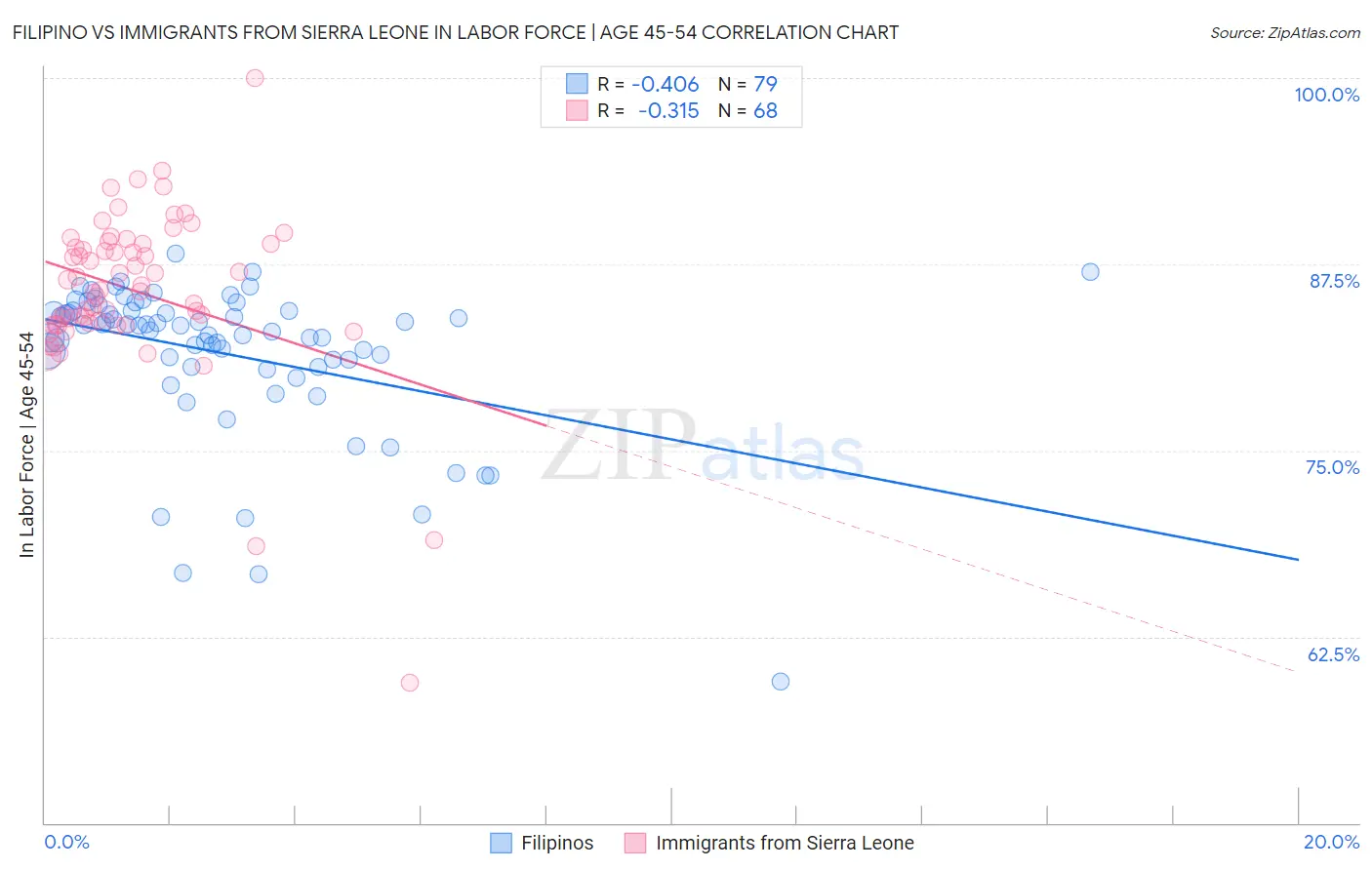Filipino vs Immigrants from Sierra Leone In Labor Force | Age 45-54