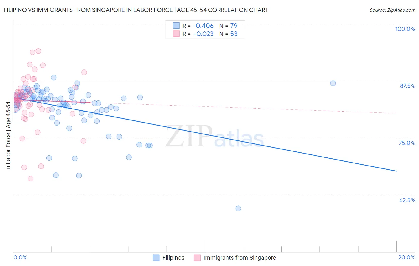 Filipino vs Immigrants from Singapore In Labor Force | Age 45-54