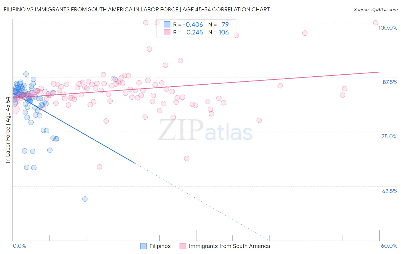 Filipino vs Immigrants from South America In Labor Force | Age 45-54