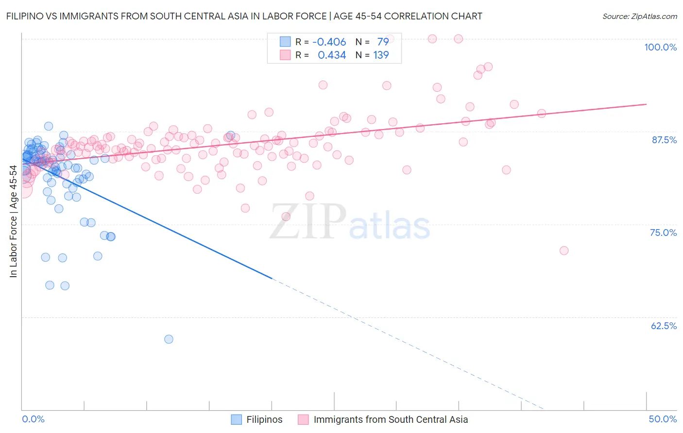 Filipino vs Immigrants from South Central Asia In Labor Force | Age 45-54