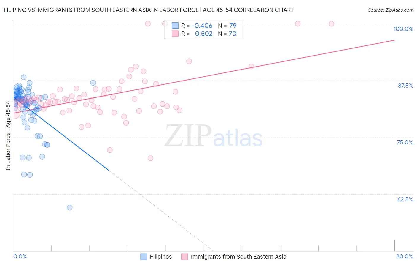Filipino vs Immigrants from South Eastern Asia In Labor Force | Age 45-54