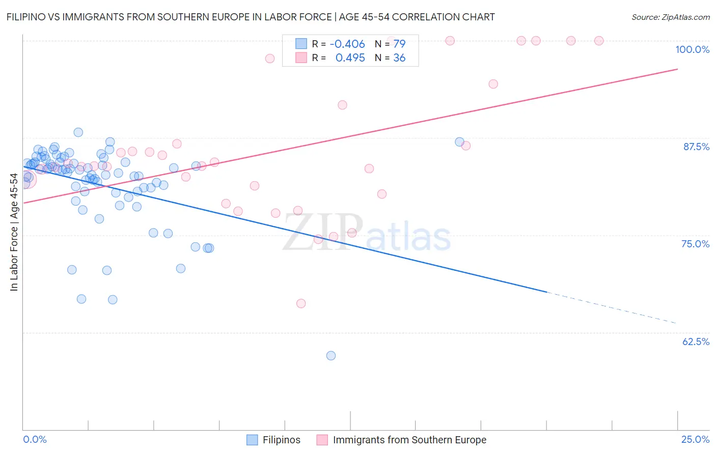Filipino vs Immigrants from Southern Europe In Labor Force | Age 45-54