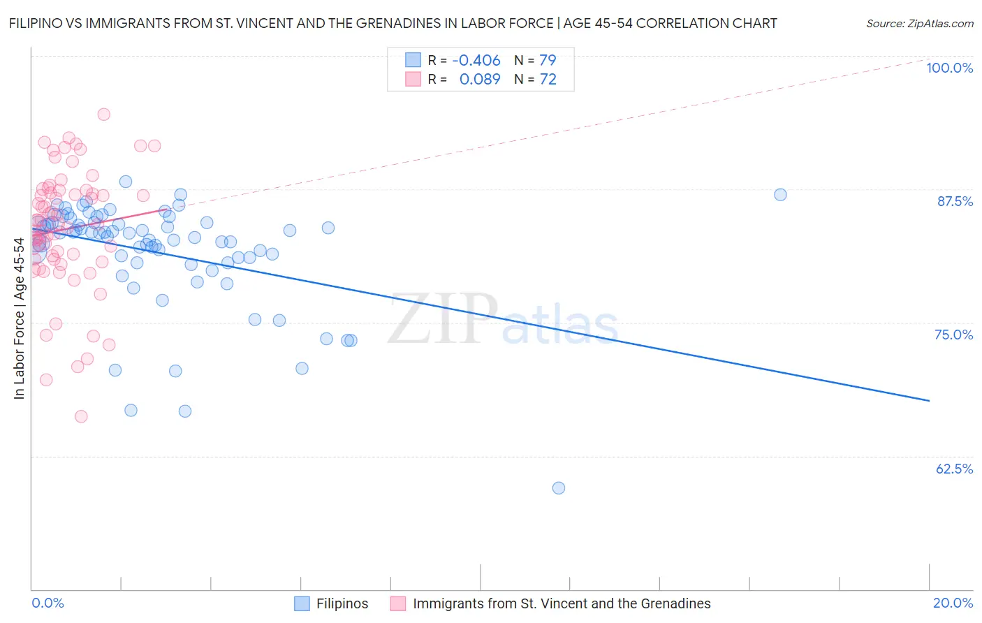 Filipino vs Immigrants from St. Vincent and the Grenadines In Labor Force | Age 45-54