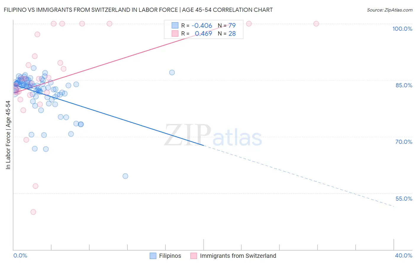 Filipino vs Immigrants from Switzerland In Labor Force | Age 45-54