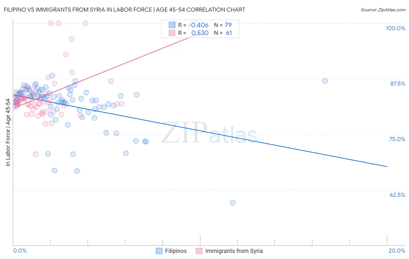 Filipino vs Immigrants from Syria In Labor Force | Age 45-54