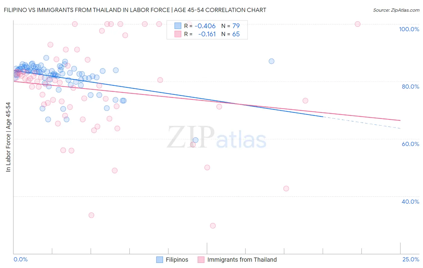 Filipino vs Immigrants from Thailand In Labor Force | Age 45-54