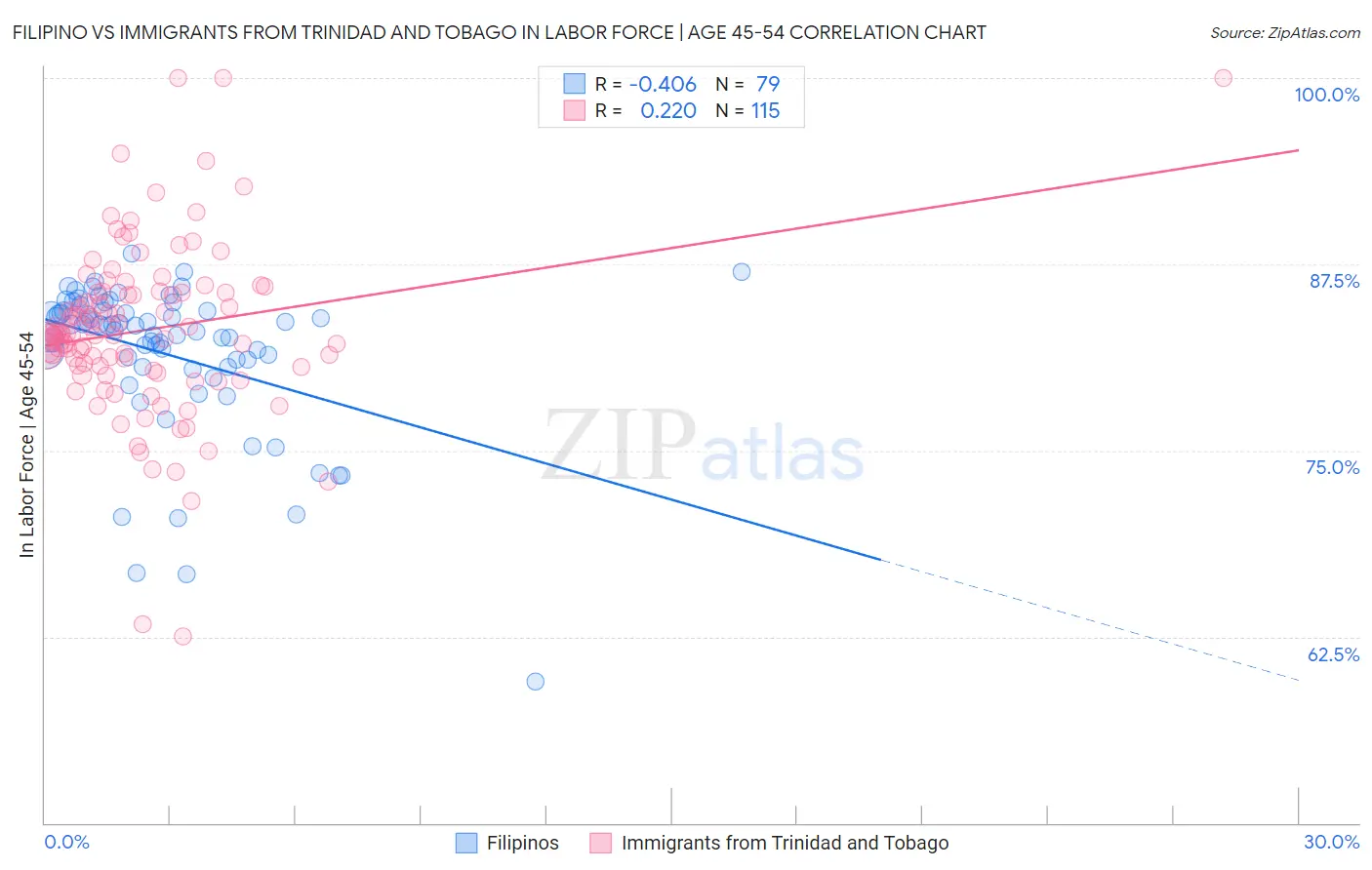 Filipino vs Immigrants from Trinidad and Tobago In Labor Force | Age 45-54