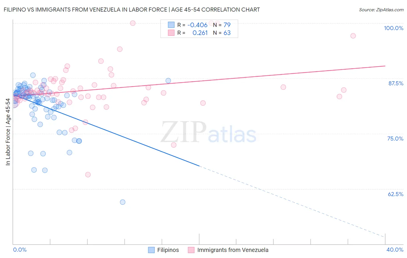 Filipino vs Immigrants from Venezuela In Labor Force | Age 45-54