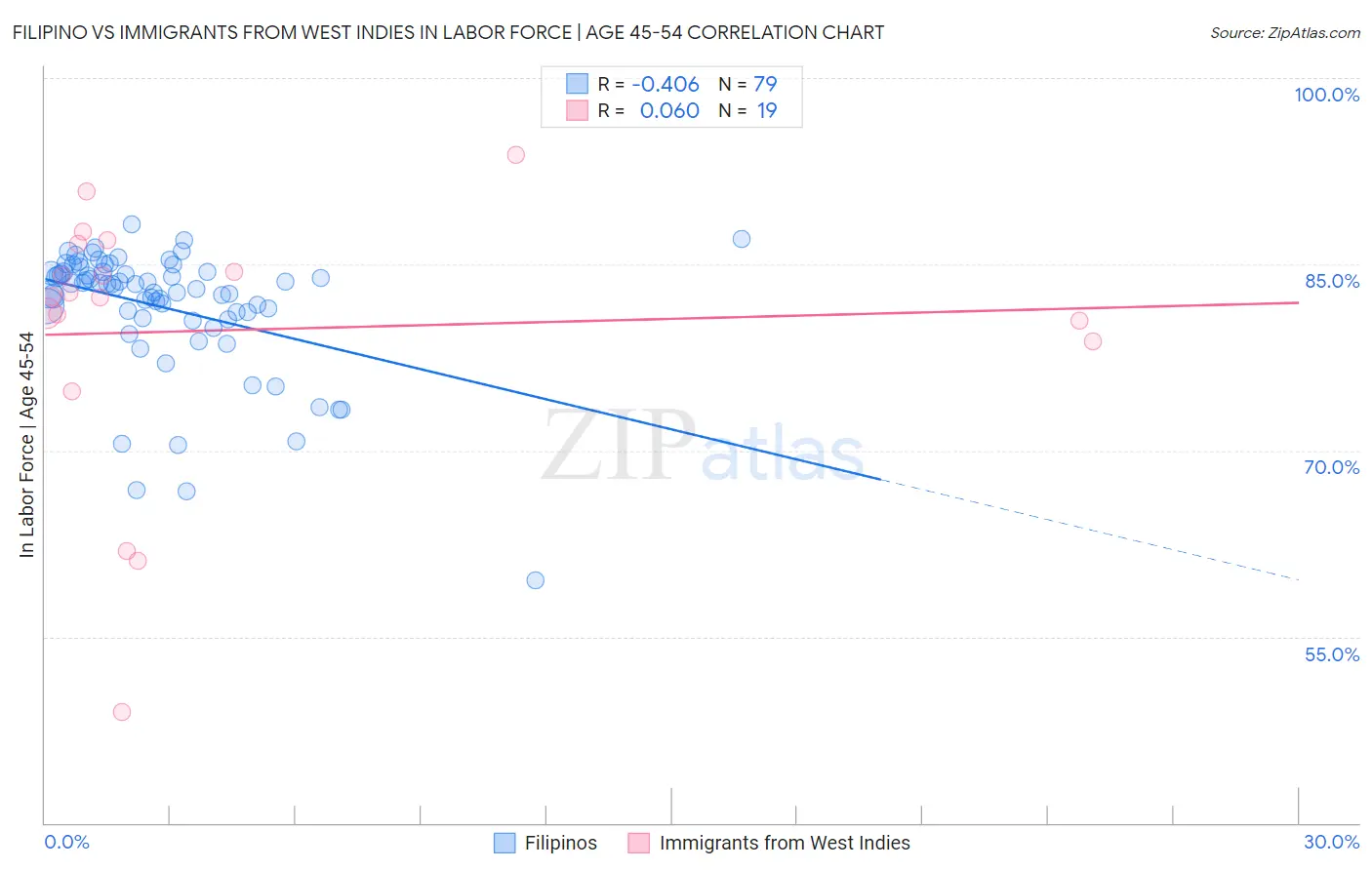 Filipino vs Immigrants from West Indies In Labor Force | Age 45-54