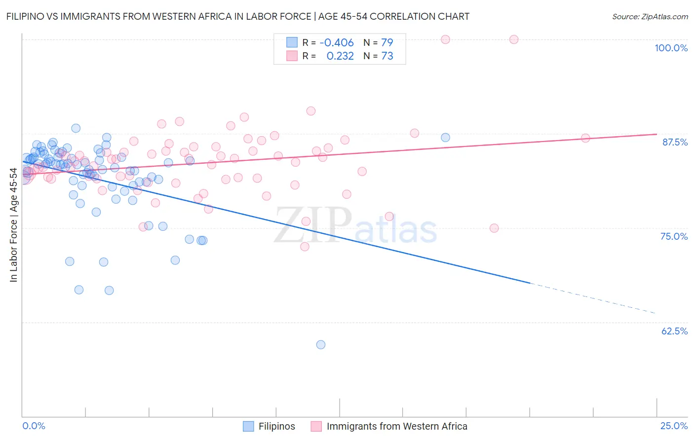 Filipino vs Immigrants from Western Africa In Labor Force | Age 45-54