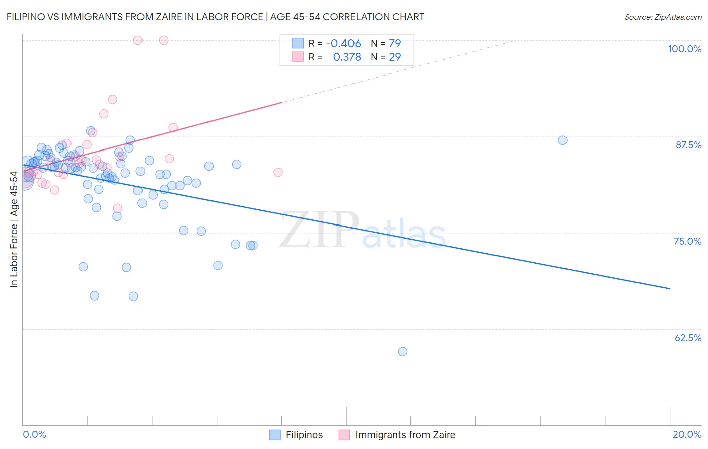 Filipino vs Immigrants from Zaire In Labor Force | Age 45-54