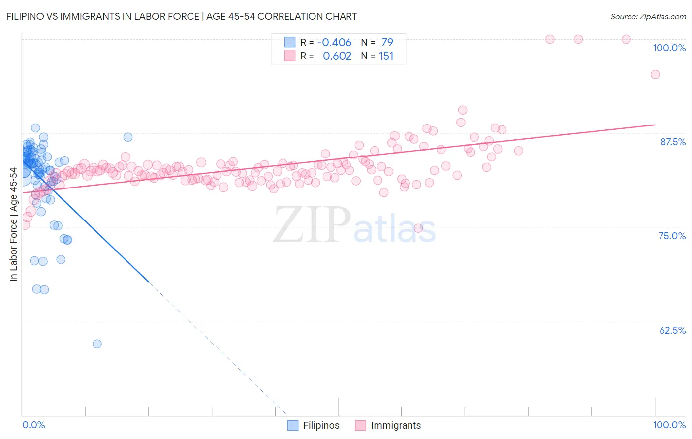 Filipino vs Immigrants In Labor Force | Age 45-54