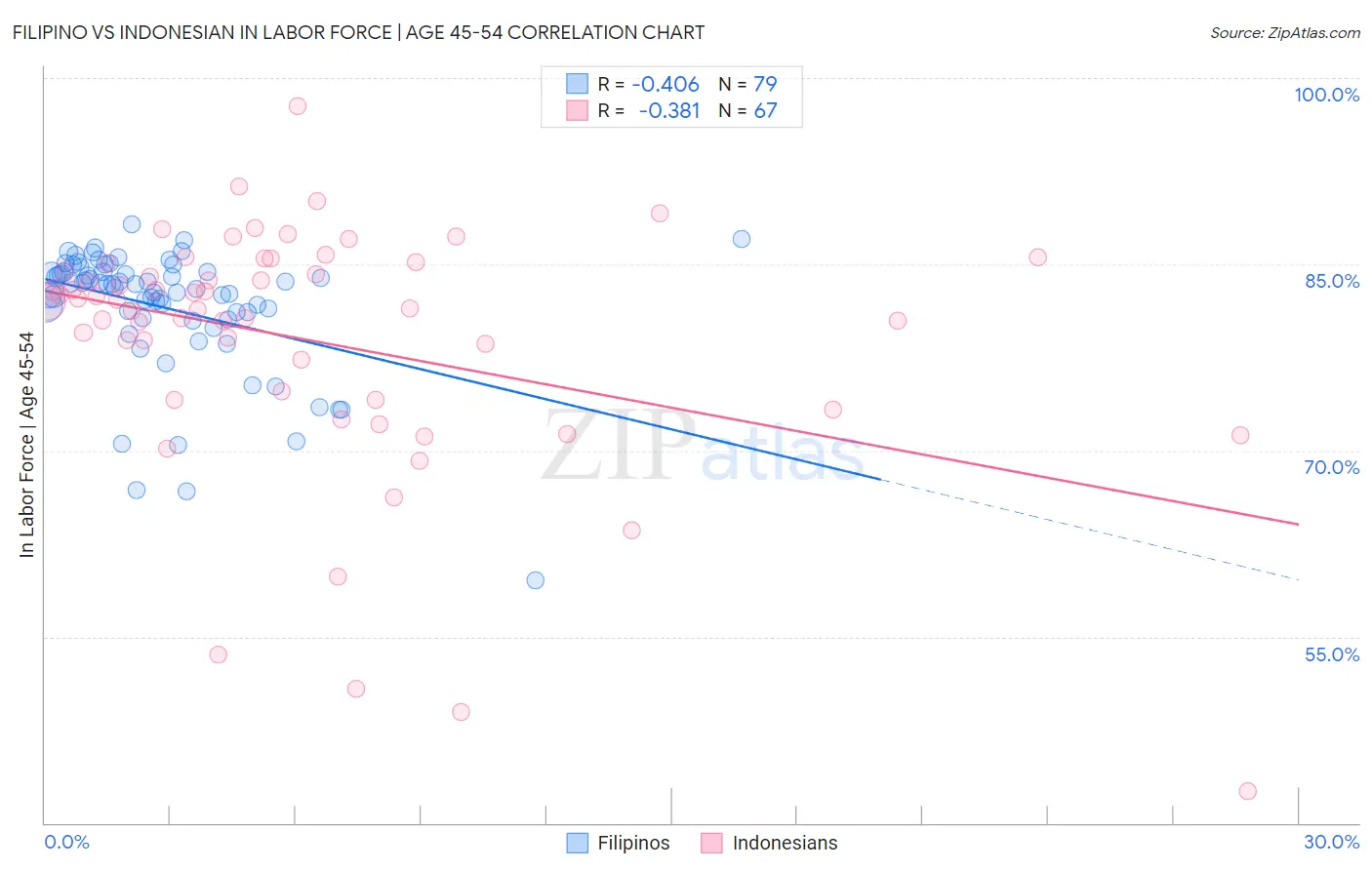 Filipino vs Indonesian In Labor Force | Age 45-54