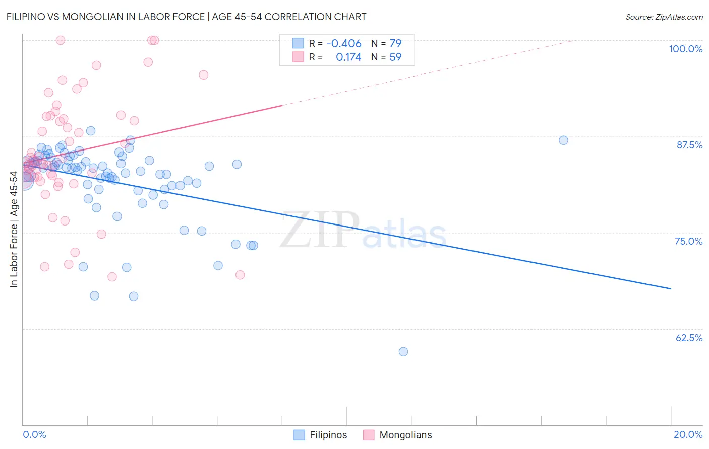 Filipino vs Mongolian In Labor Force | Age 45-54