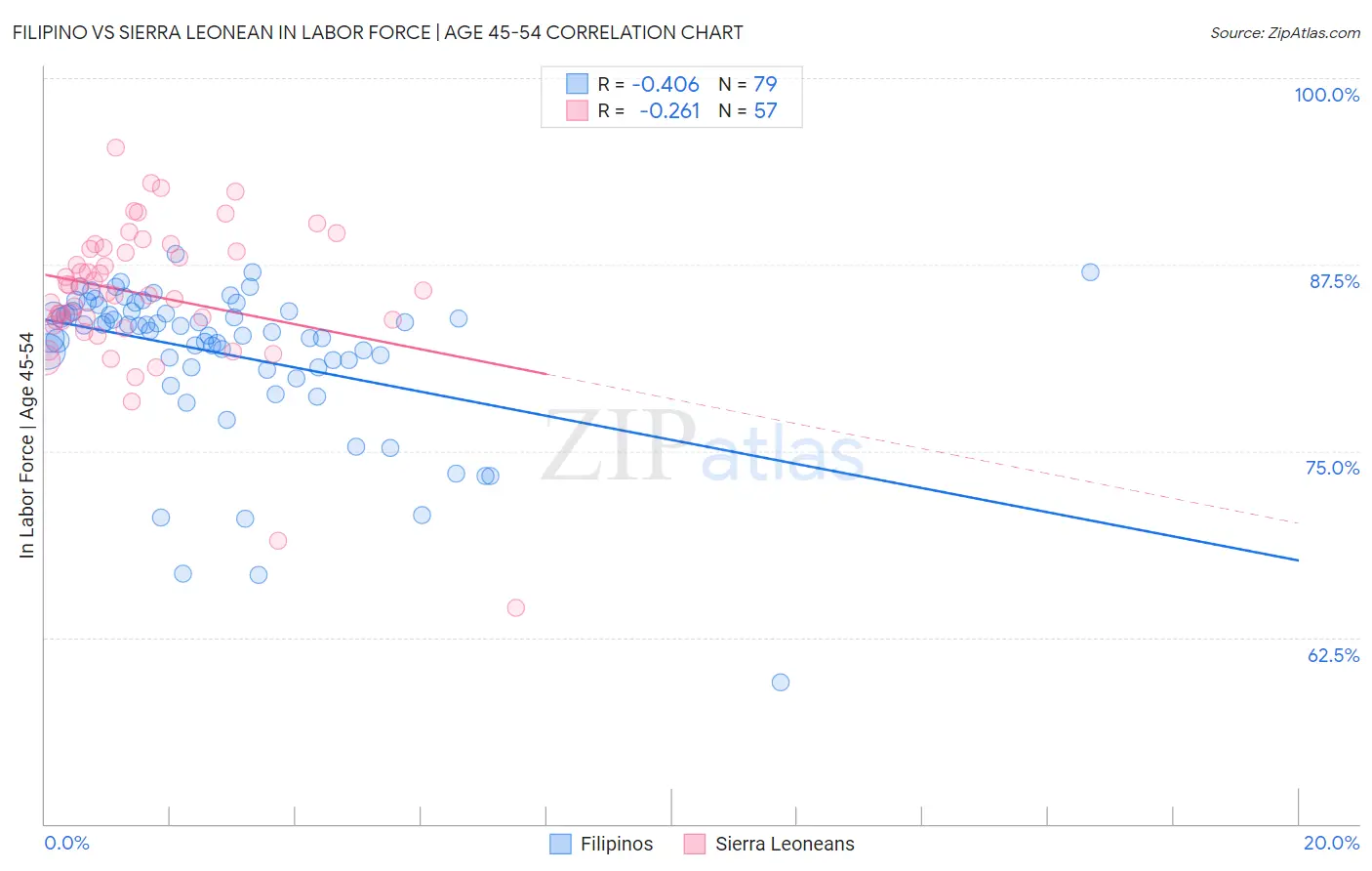 Filipino vs Sierra Leonean In Labor Force | Age 45-54