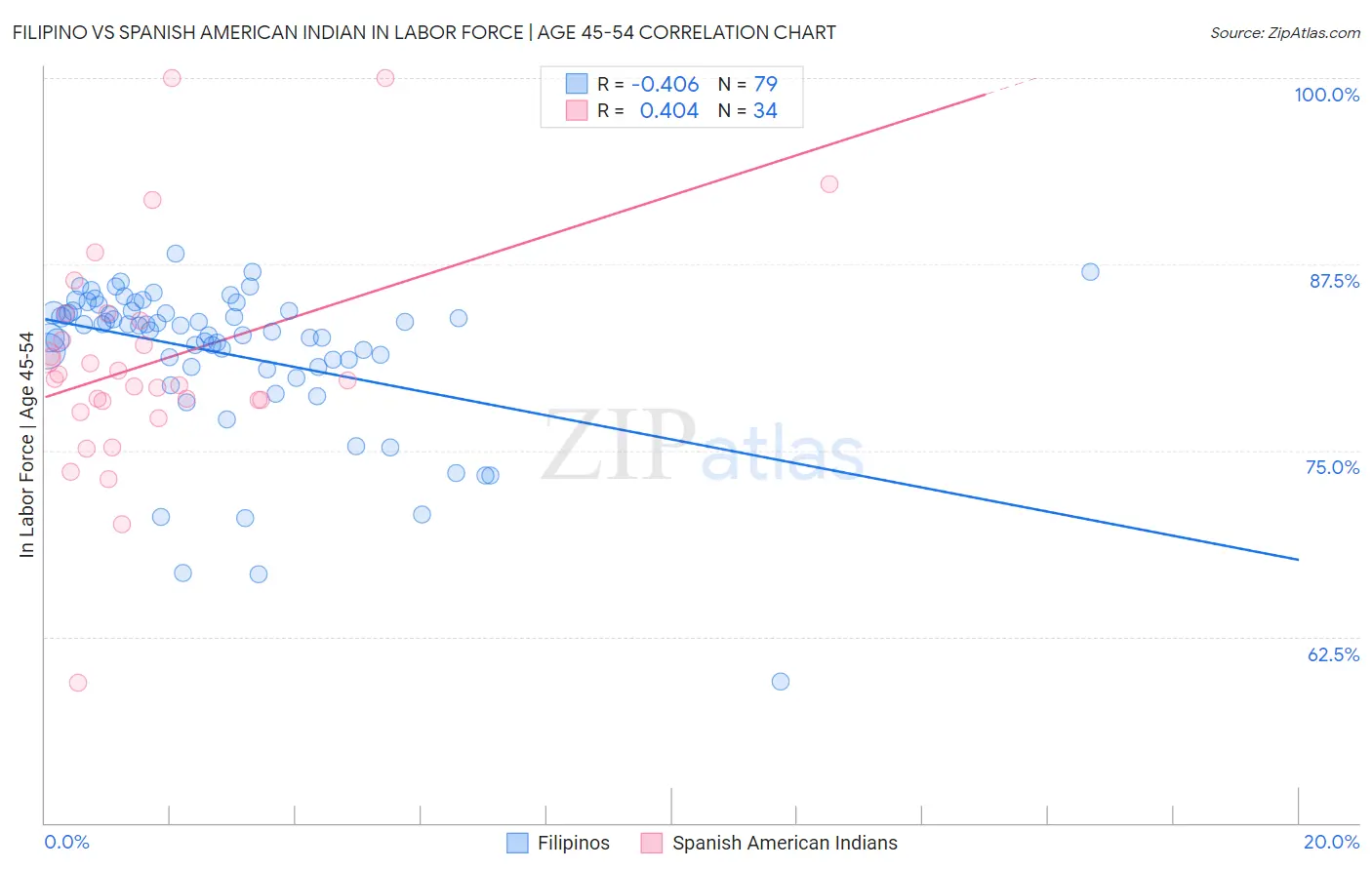 Filipino vs Spanish American Indian In Labor Force | Age 45-54