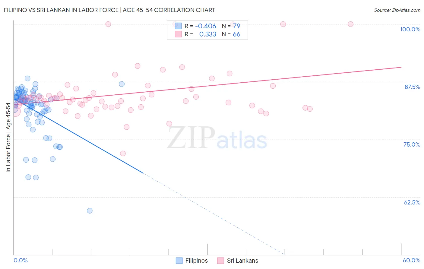 Filipino vs Sri Lankan In Labor Force | Age 45-54