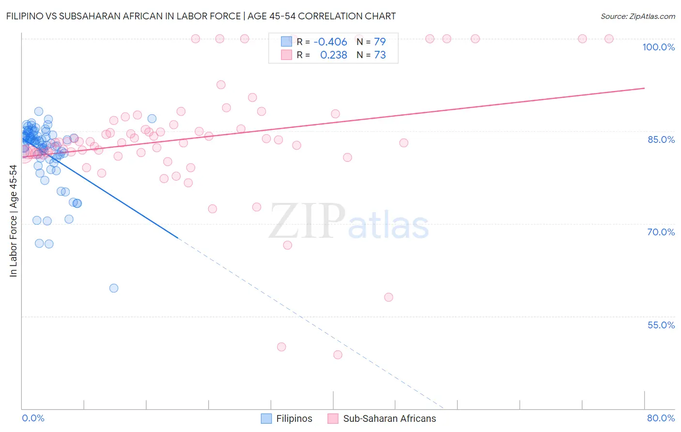 Filipino vs Subsaharan African In Labor Force | Age 45-54