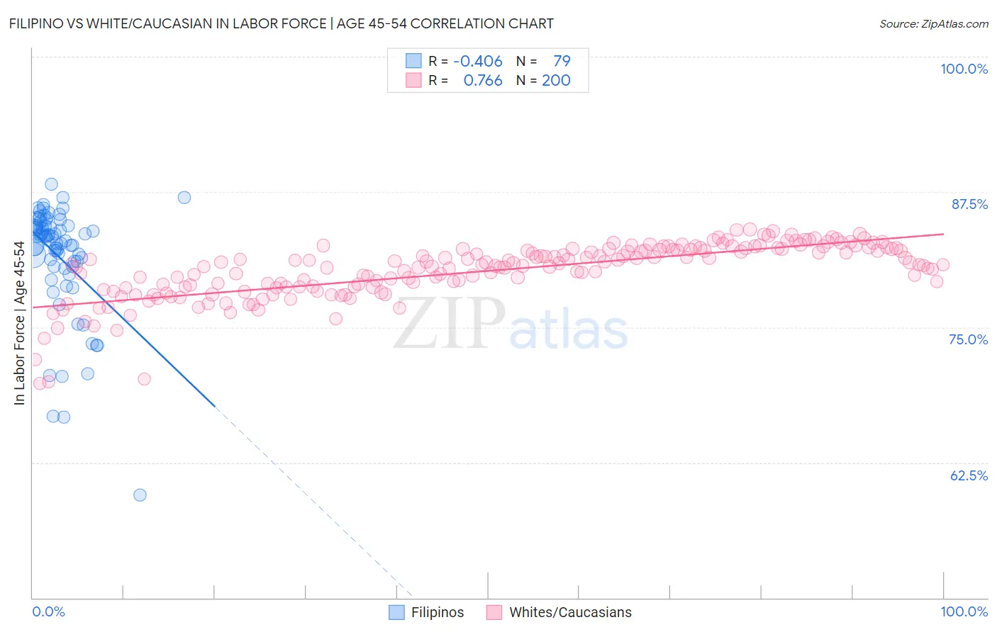 Filipino vs White/Caucasian In Labor Force | Age 45-54