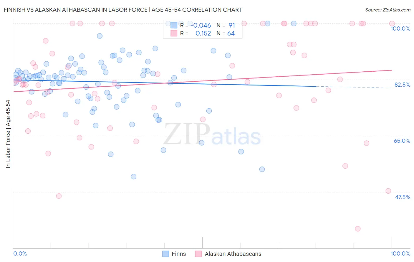 Finnish vs Alaskan Athabascan In Labor Force | Age 45-54