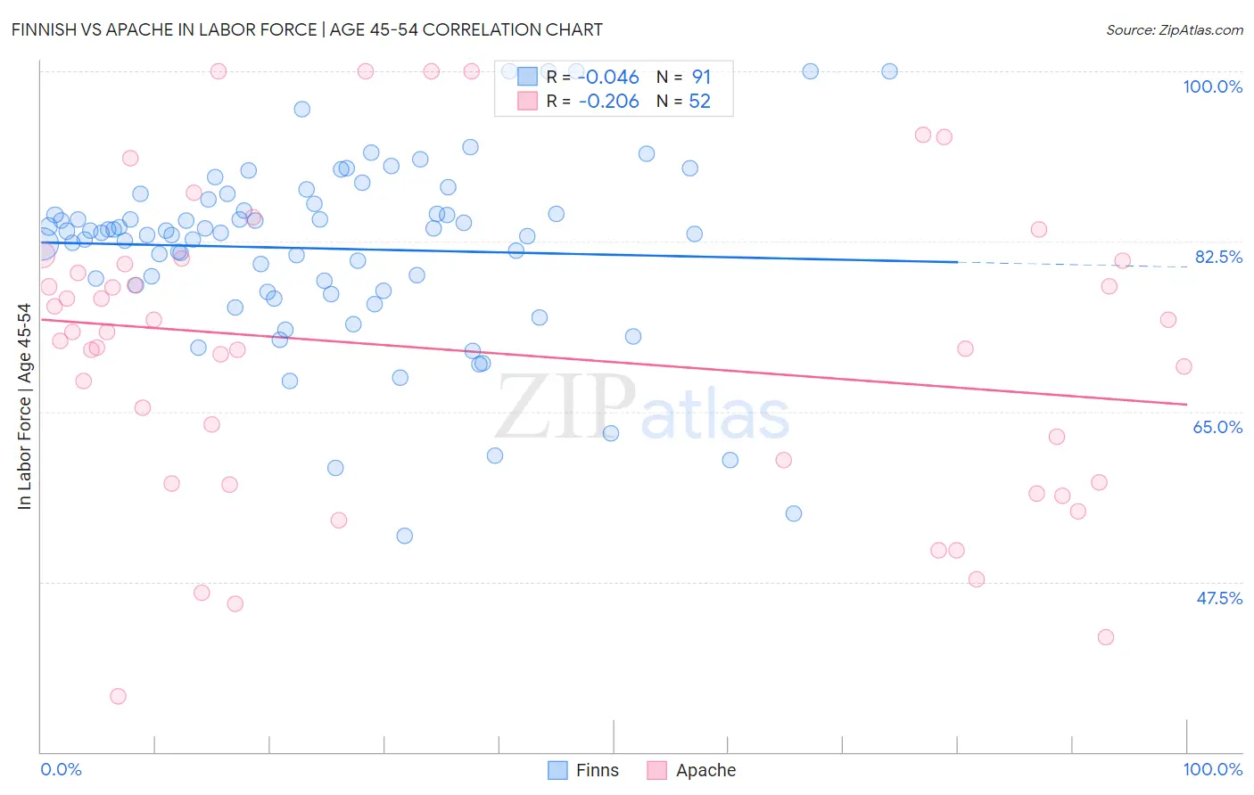 Finnish vs Apache In Labor Force | Age 45-54