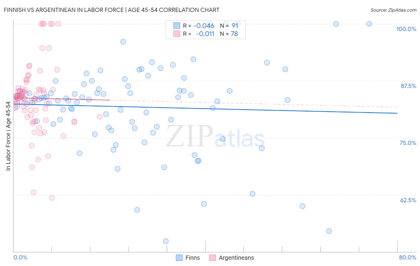 Finnish vs Argentinean In Labor Force | Age 45-54