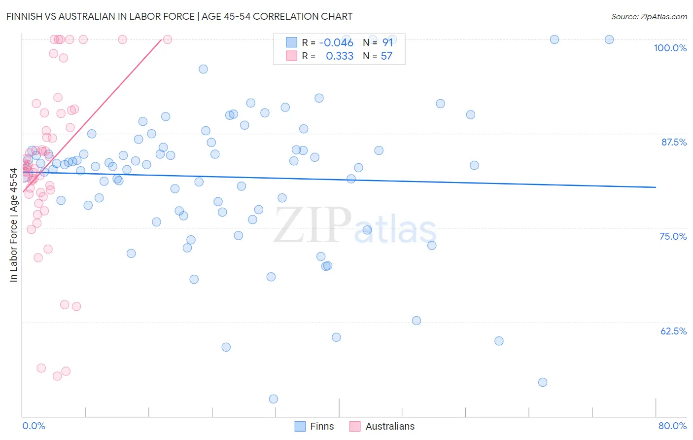 Finnish vs Australian In Labor Force | Age 45-54