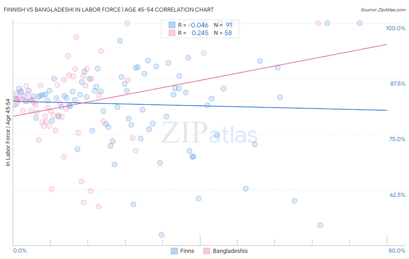 Finnish vs Bangladeshi In Labor Force | Age 45-54